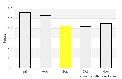 Parati average rain in September