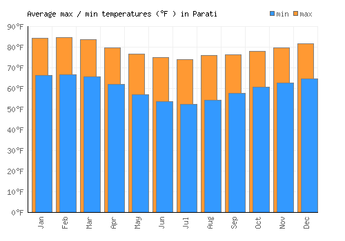 Parati average minimum / maximum temperatures (Fahrenheit)