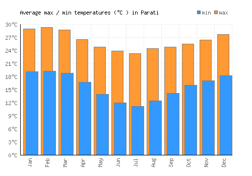 Parati average minimum / maximum temperatures (Celsius)