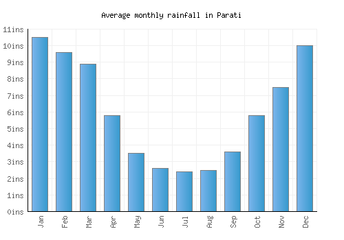 Parati monthly rainfall chart (inches)