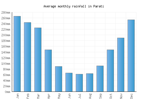 Parati monthly rainfall chart (mm)