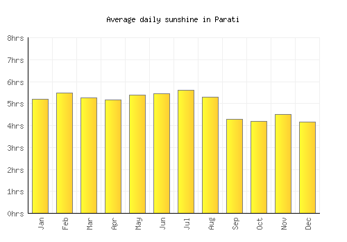 Parati average daily sunshine chart