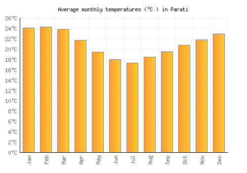 Parati average temperature chart (Celsius)