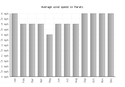Parati average winspeed by month (mph)