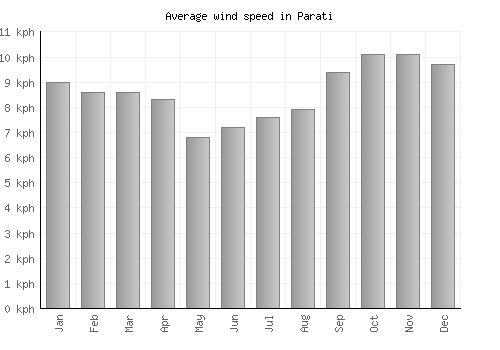 Parati average winspeed by month (km/h)