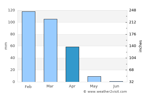 Paratinga average rain in April