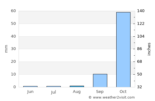 Paratinga average rain in August