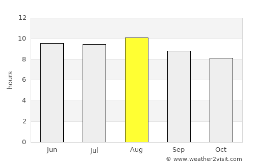 Paratinga average rain in August