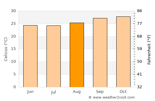 Paratinga average temperature in August