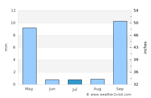 Paratinga average rain in July