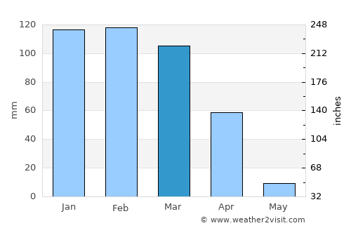 Paratinga average rain in March