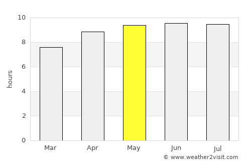 Paratinga average rain in May