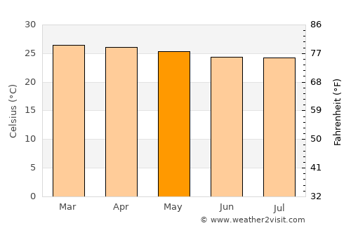 Paratinga average temperature in May