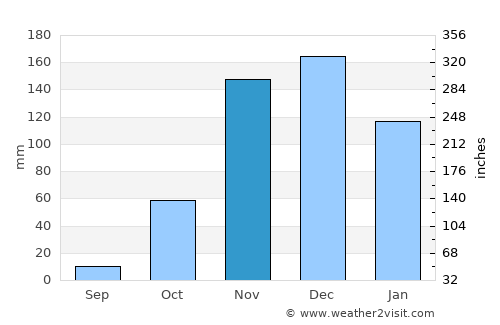 Paratinga average rain in November