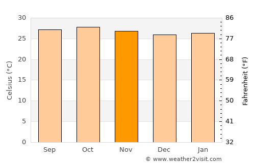 Paratinga average temperature in November