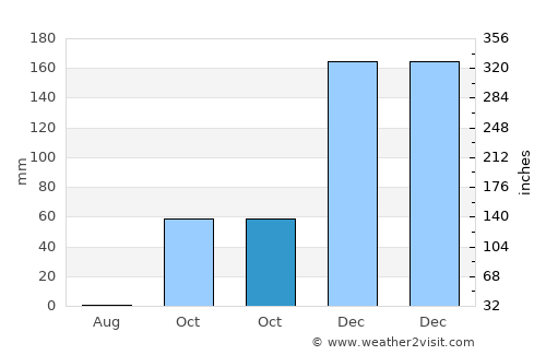 Paratinga average rain in October
