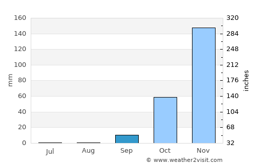 Paratinga average rain in September