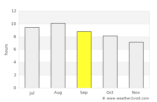 Paratinga average rain in September