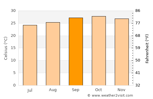 Paratinga average temperature in September