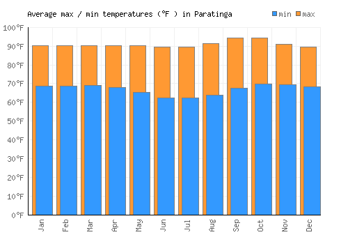 Paratinga average minimum / maximum temperatures (Fahrenheit)