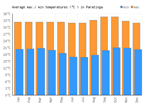 Paratinga average minimum / maximum temperatures (Celsius)