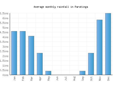 Paratinga monthly rainfall chart (inches)