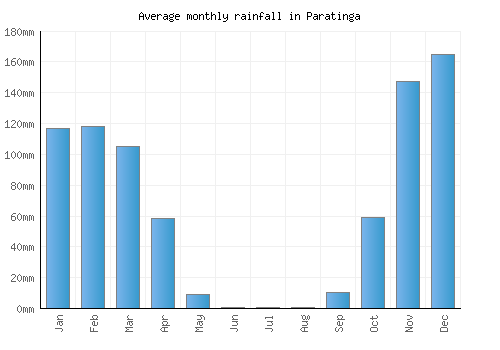 Paratinga monthly rainfall chart (mm)