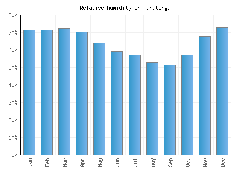Paratinga relative humidity averages