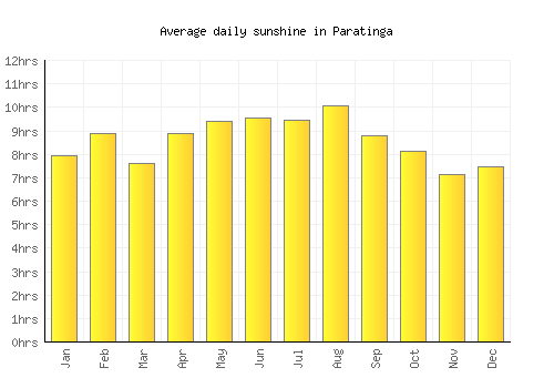 Paratinga average daily sunshine chart
