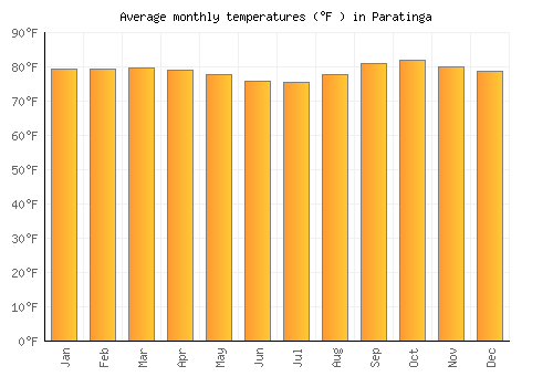 Paratinga average temperature chart (Fahrenheit)