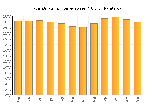 Paratinga average temperature chart (Celsius)