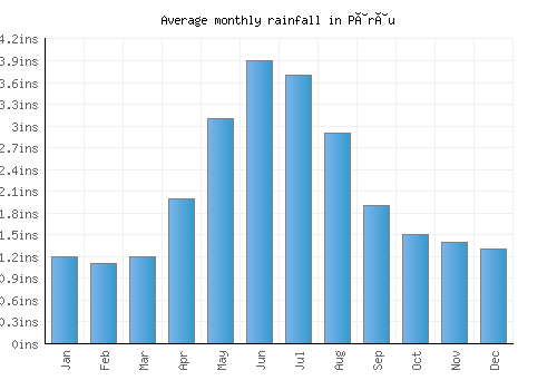 Pârâu monthly rainfall chart (inches)