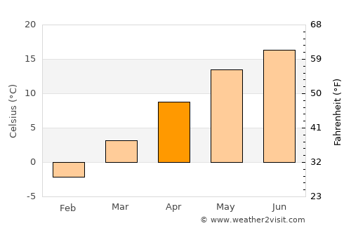 Pârâu average temperature in April