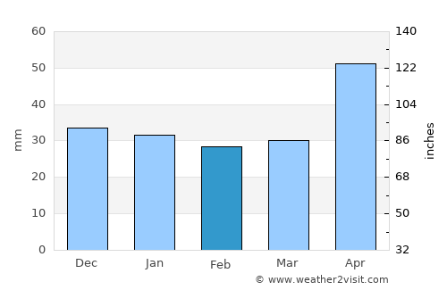 Pârâu average rain in February