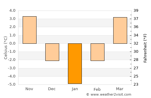 Pârâu average temperature in January