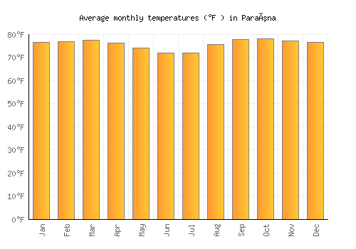 Paraúna average temperature chart (Fahrenheit)