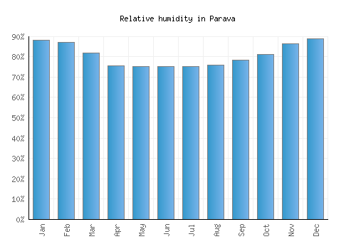 Parava relative humidity averages