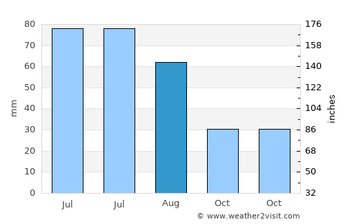 Parava average rain in August