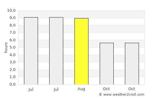 Parava average rain in August