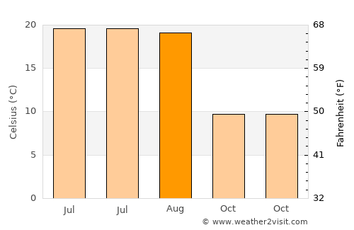 Parava average temperature in August