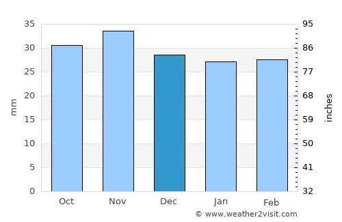 Parava average rain in December