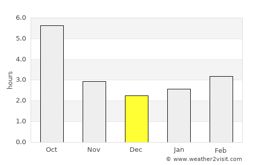 Parava average rain in December