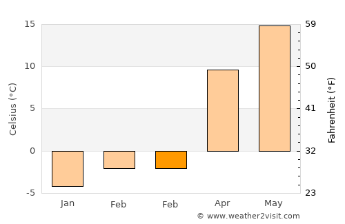 Parava average temperature in February