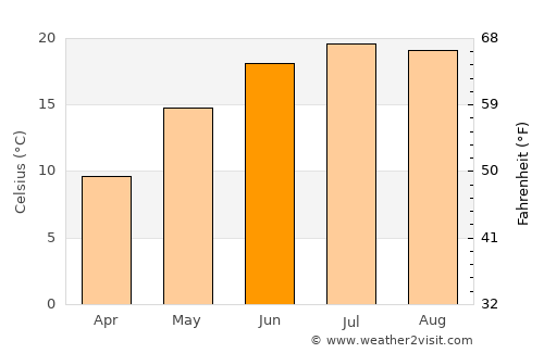 Parava average temperature in June