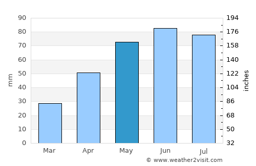 Parava average rain in May