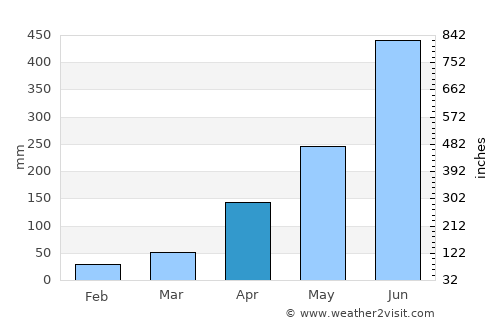 Paravūr average rain in April