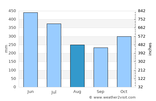 Paravūr average rain in August