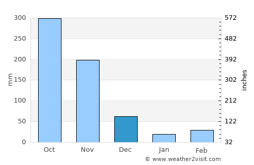 Paravūr average rain in December