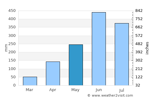 Paravūr average rain in May