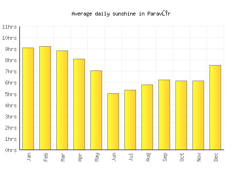 Paravūr average daily sunshine chart